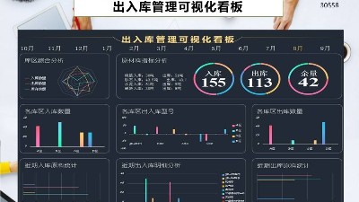 成都弱電工程帶你認(rèn)識(shí)工廠庫(kù)存分布可視化