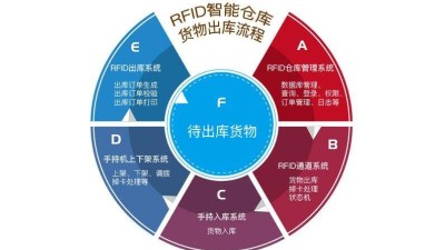 在工廠倉庫中應用RFID倉儲管理系統(tǒng)的優(yōu)勢有哪些？