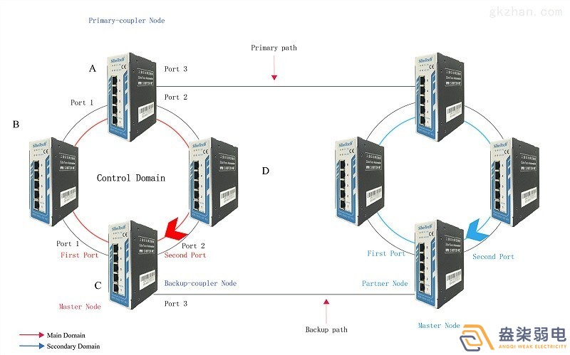成都007弱電帶你認識，什么叫作環網交換機？