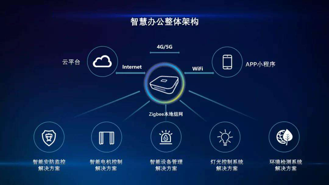 企業(yè)選擇智慧辦公的優(yōu)勢有哪些？